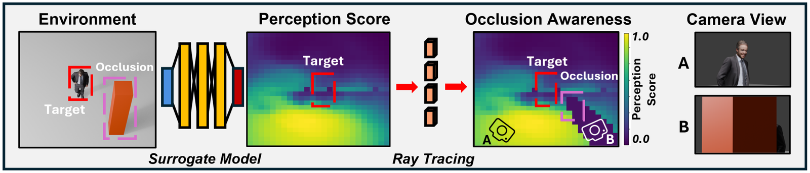 Neural Surrogate and Occlusion Checking